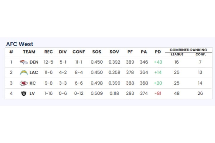 Raiders Vs Chargers 2025 