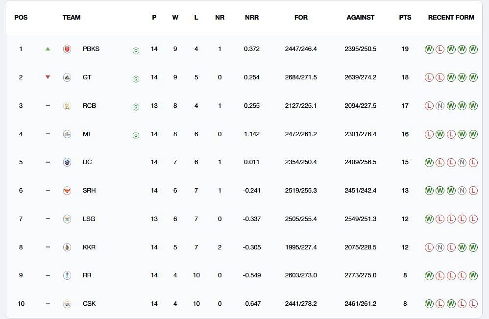Punjab Kings have moved up to the 1st position (Image: IPLT20.com/BCCI)