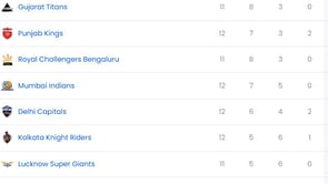 IPL 2025: PBKS vs DC मैच के बाद पॉइंट्स टेबल, टॉप 5 बल्लेबाज और गेंदबाज
