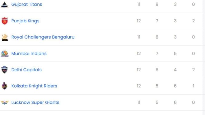 IPL 2025: PBKS vs DC मैच के बाद पॉइंट्स टेबल, टॉप 5 बल्लेबाज और गेंदबाज
