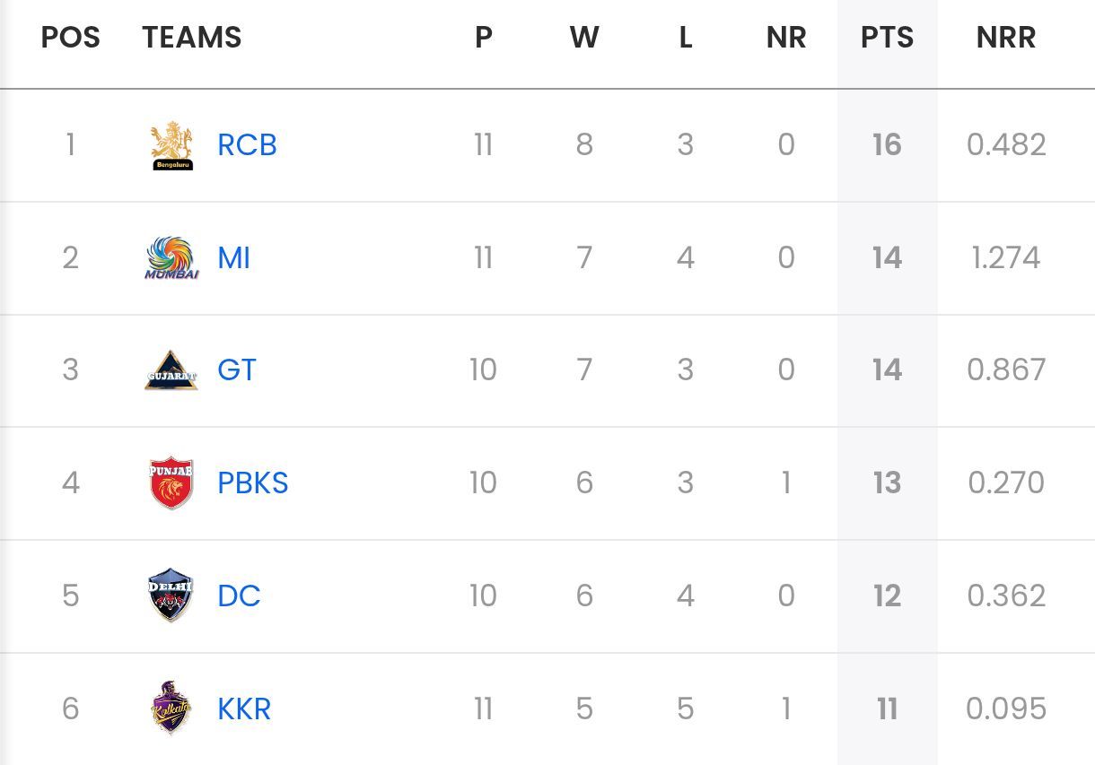 IPL 2025 Points Table: Updated standings after KKR vs RR match