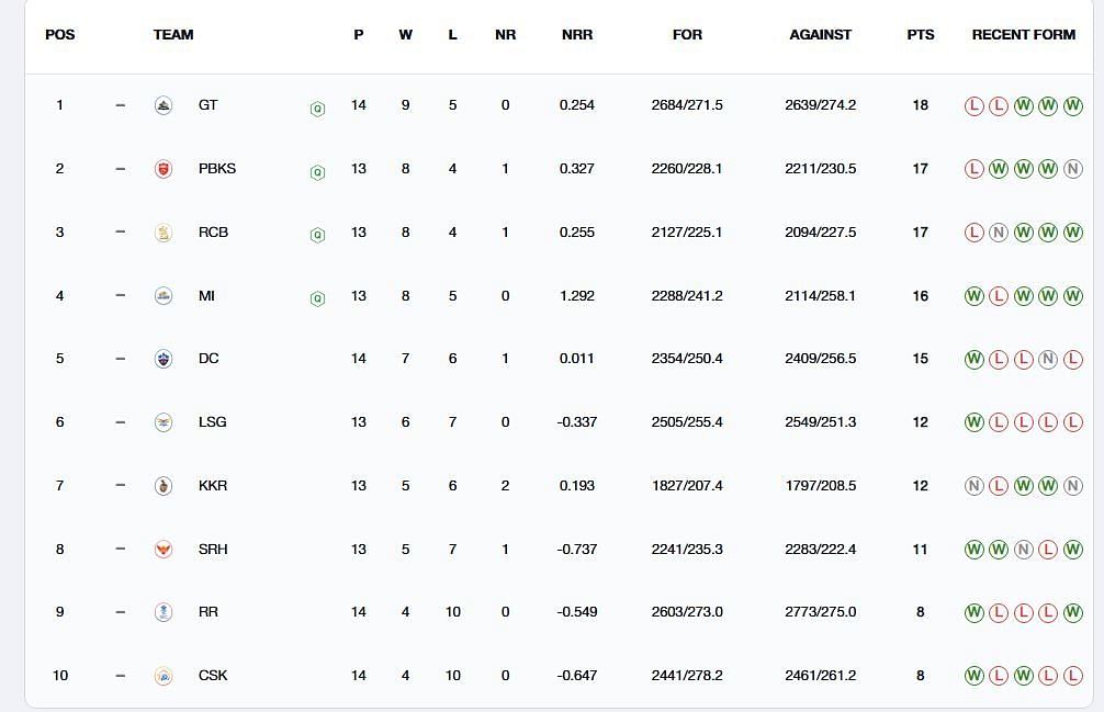 Gujarat Titans continue to be ranked 1st (Image: IPLT20.com/BCCI)