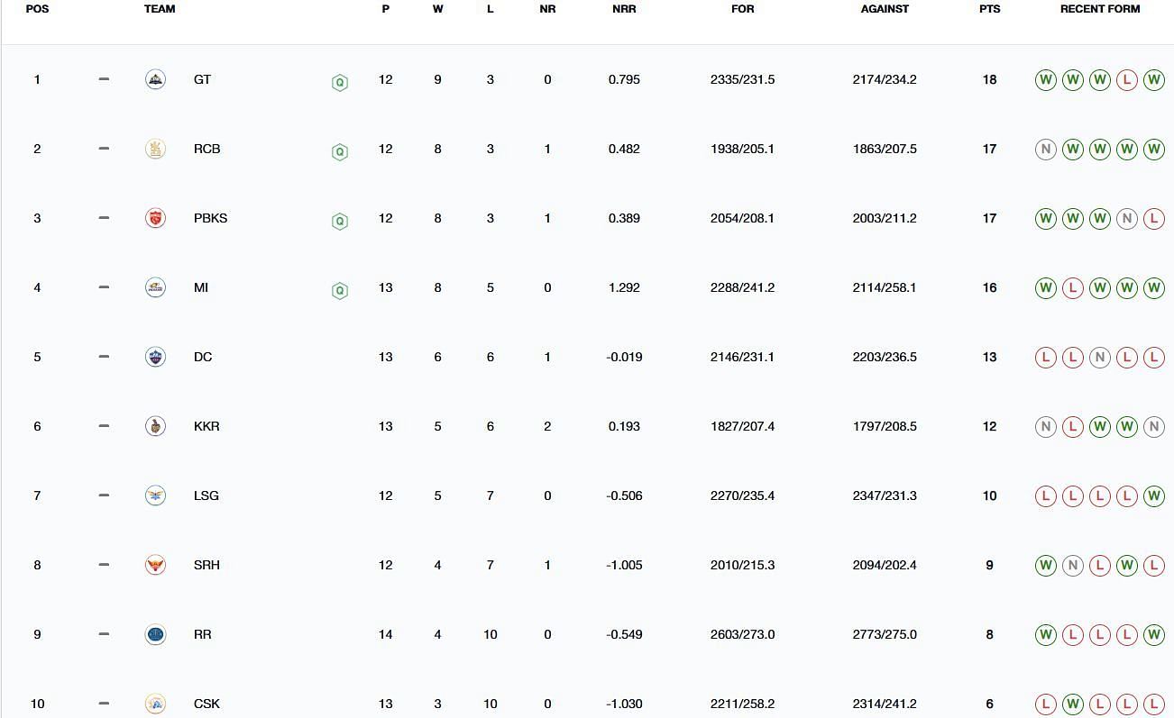 Mumbai Indians have qualified for the playoffs (Image: IPLT20.com/BCCI)