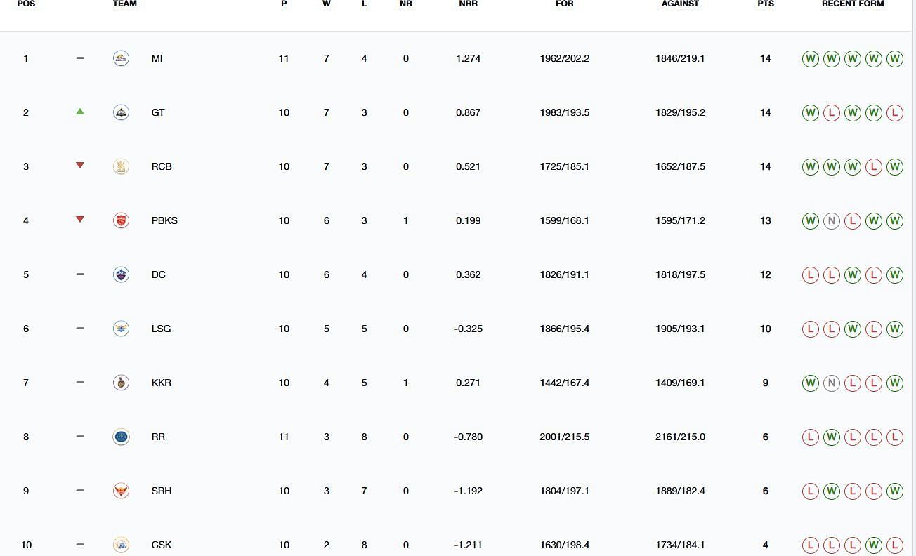 Gujarat Titans have moved up to the 2nd position (Image: IPLT20.com/BCCI)