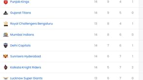 IPL 2025: PBKS vs MI मैच के बाद पॉइंट्स टेबल, टॉप 5 बल्लेबाज और गेंदबाज