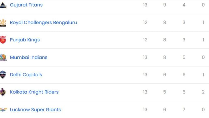 IPL 2025: GT vs LSG मैच के बाद पॉइंट्स टेबल, टॉप 5 बल्लेबाज और गेंदबाज