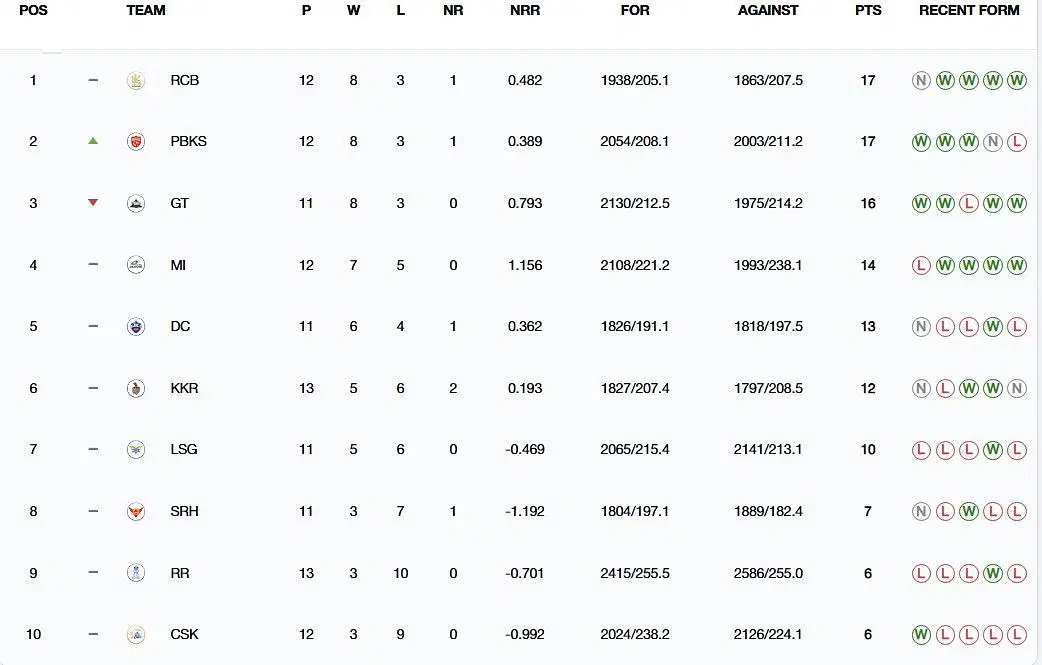 Punjab Kings have moved up to the 2nd position (Image: IPLT20.com/BCCI)