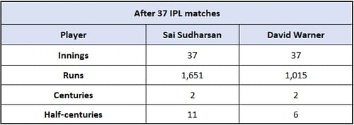 Sai Sudharsan vs David Warner - Overall Numbers