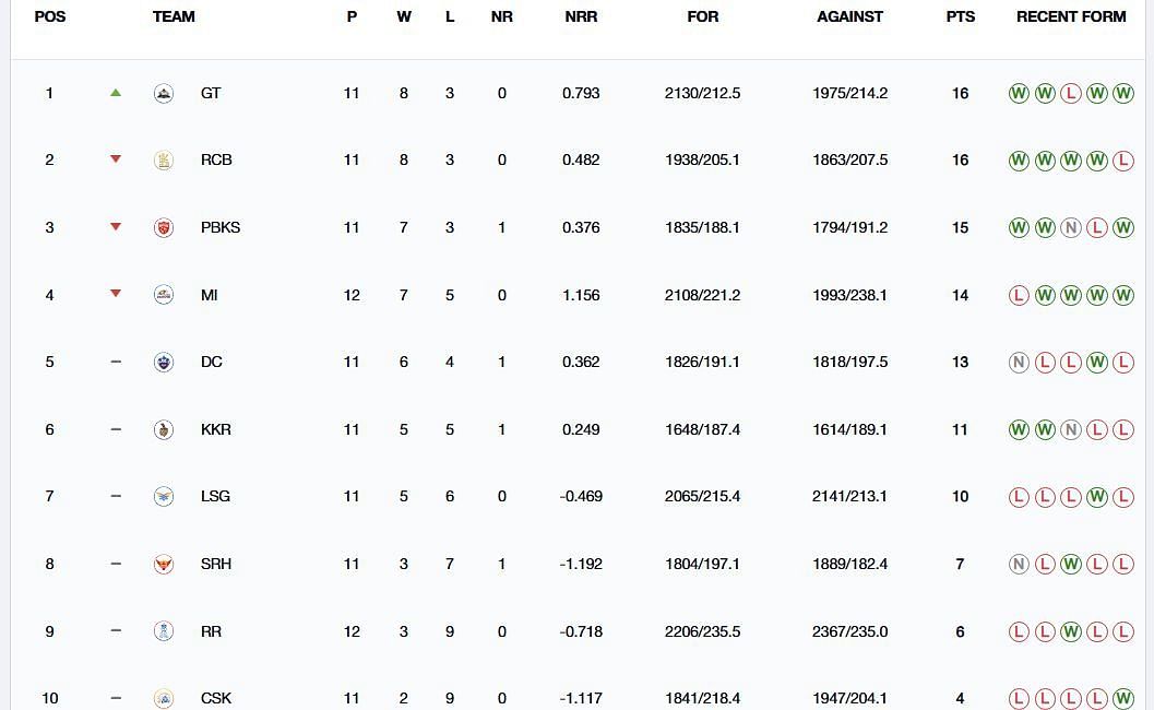 Gujarat Titans are the new tabletoppers (Image: IPLT20.com/BCCI)