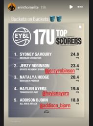 Erin Thorne reacts to Jerzy Robinson and Addison Bjorn making it to Nike EYBL U17's top f leading scorers. (Source: IG/ erinthorneelite)