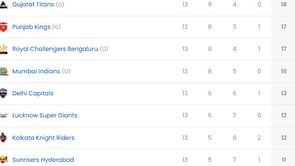 IPL 2025: RCB vs SRH मैच के बाद पॉइंट्स टेबल, टॉप 5 बल्लेबाज और गेंदबाज
