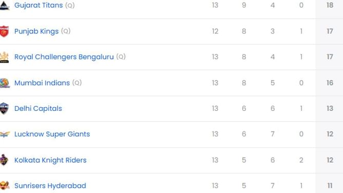 IPL 2025: RCB vs SRH मैच के बाद पॉइंट्स टेबल, टॉप 5 बल्लेबाज और गेंदबाज
