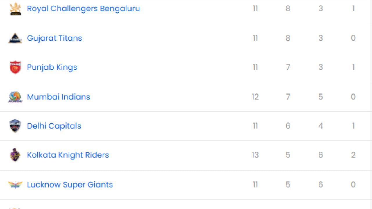 IPL 2025, RCB vs KKR, IPL 2025 Points Table, IPL 2025 Orange Cap, IPL 2025 Purple Cap