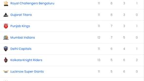 IPL 2025: RCB vs KKR मैच रद्द होने के बाद पॉइंट्स टेबल, टॉप 5 बल्लेबाज और गेंदबाज