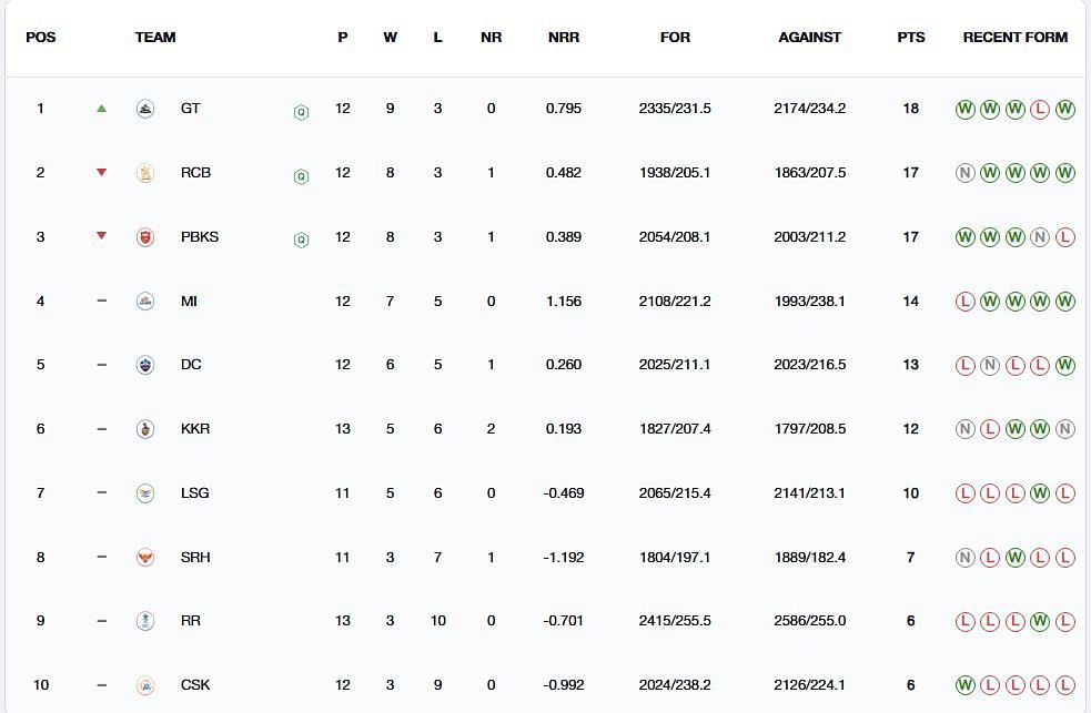 IPL 2025 Points Table after Delhi vs Gujarat match (Image: IPLT20.com/BCCI)