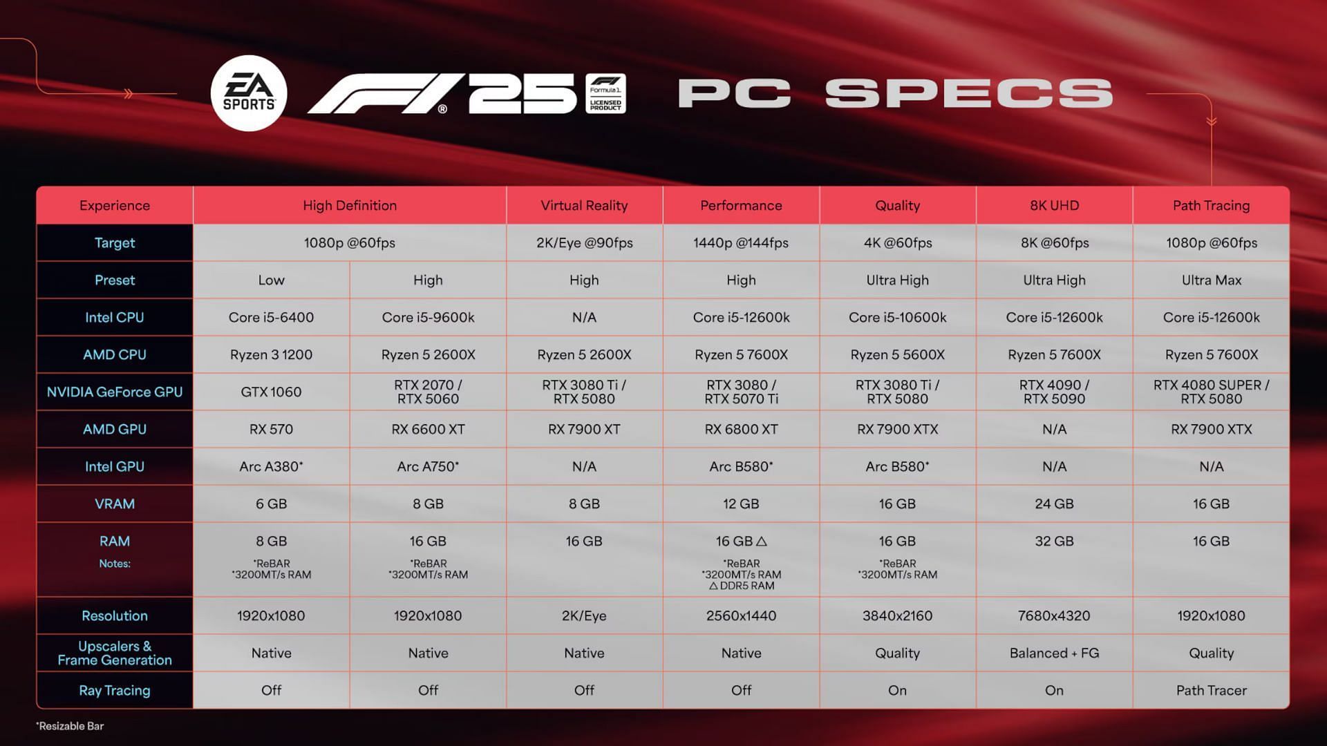 F1 25 is well-optimized for PC gamers (Image via Electronic Arts)