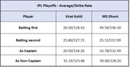 Virat Kohli vs MS Dhoni - Other Playoff Numbers