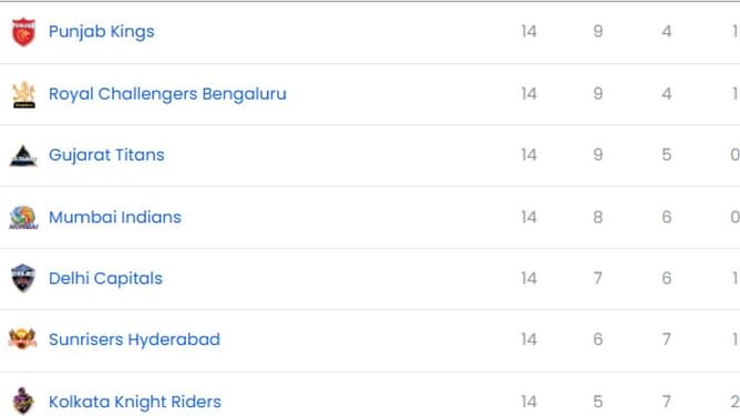 IPL 2025: LSG vs RCB मैच के बाद पॉइंट्स टेबल, टॉप 5 बल्लेबाज और गेंदबाज