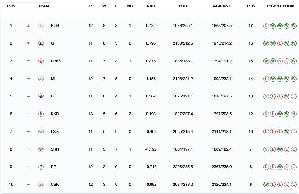 Royal Challengers Bengaluru are the new tabletoppers (Image: IPLT20.com/BCCI)