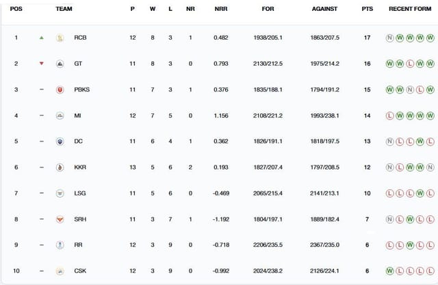 IPL 2025 Points Table: Updated standings after RCB vs KKR match