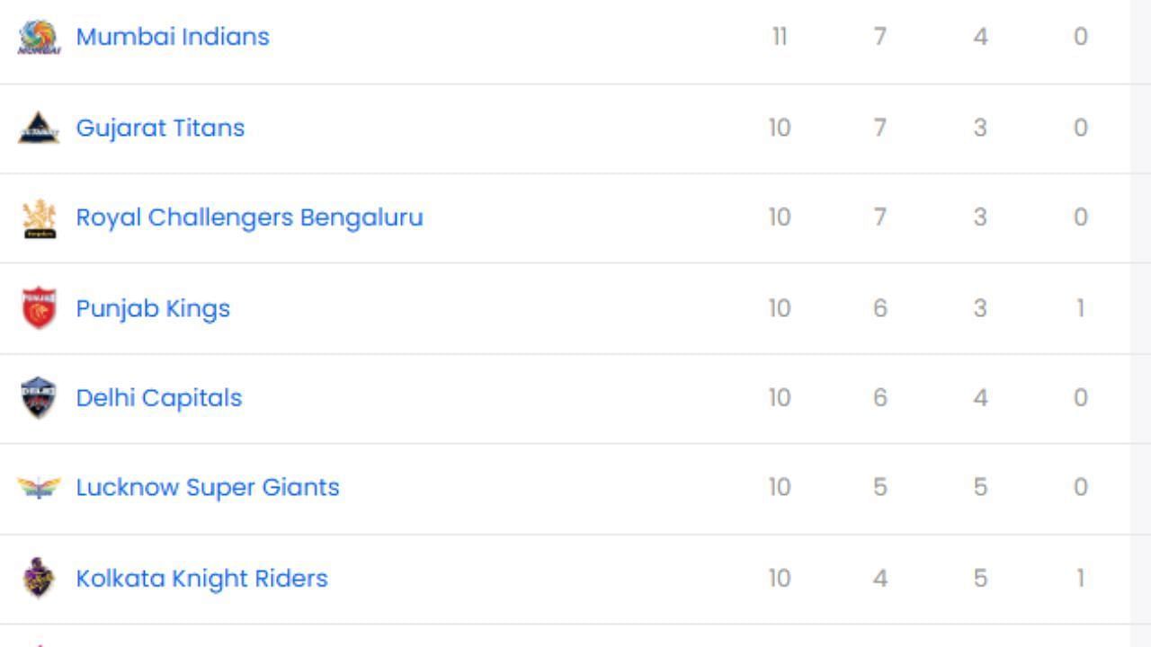 IPL 2025, GT vs SRH, IPL 2025 Points Table, IPL 2025 Orange Cap, IPL 2025 Purple Cap