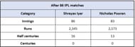 Shreyas Iyer vs Nicholas Pooran - Overall Numbers