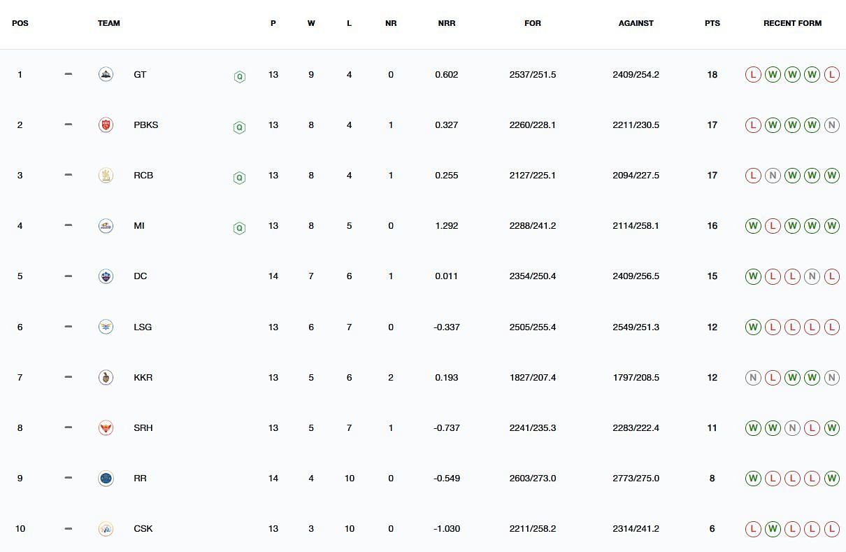 Punjab Kings continue to be 2nd (Image: IPLT20.com/BCCI)
