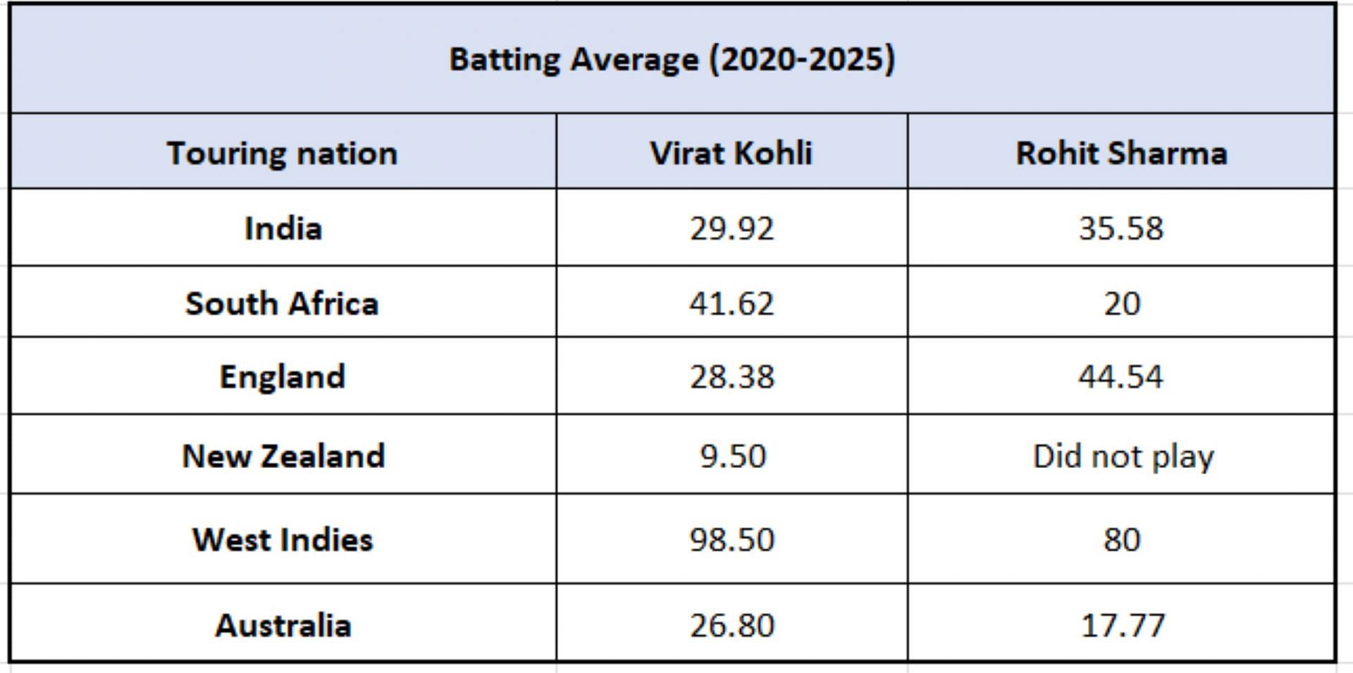 Virat Kohli vs Rohit Sharma - Conditions-wise Numbers