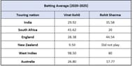 Virat Kohli vs Rohit Sharma - Conditions-wise Numbers