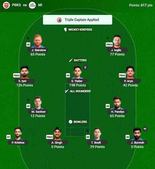 The IPL 2025 Fantasy team suggested for the previous game.