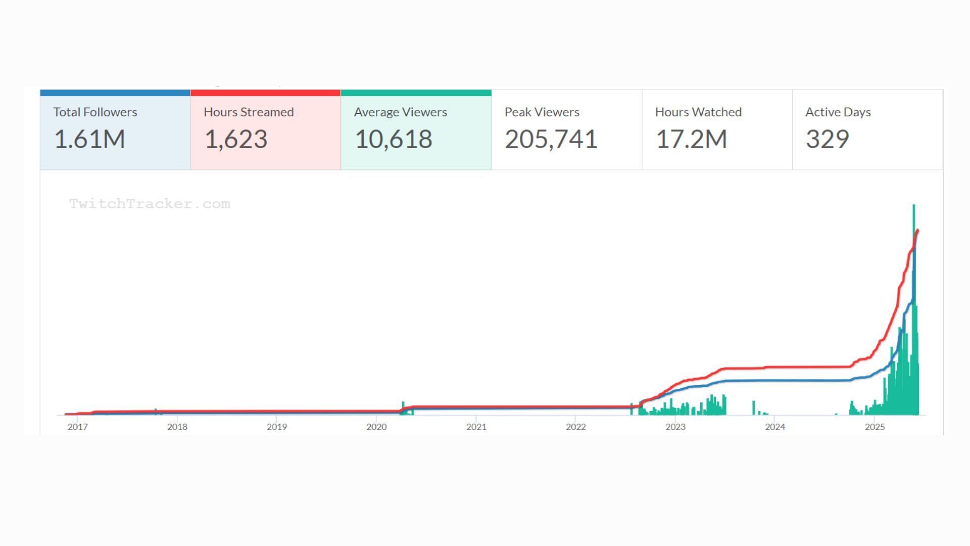 Since the Halle Bailey controversy, DDG&#039;s statistics have only looked up (Image via TwitchTracker.com)