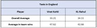 Virat Kohli vs KL Rahul - Impact Numbers in Tests in England