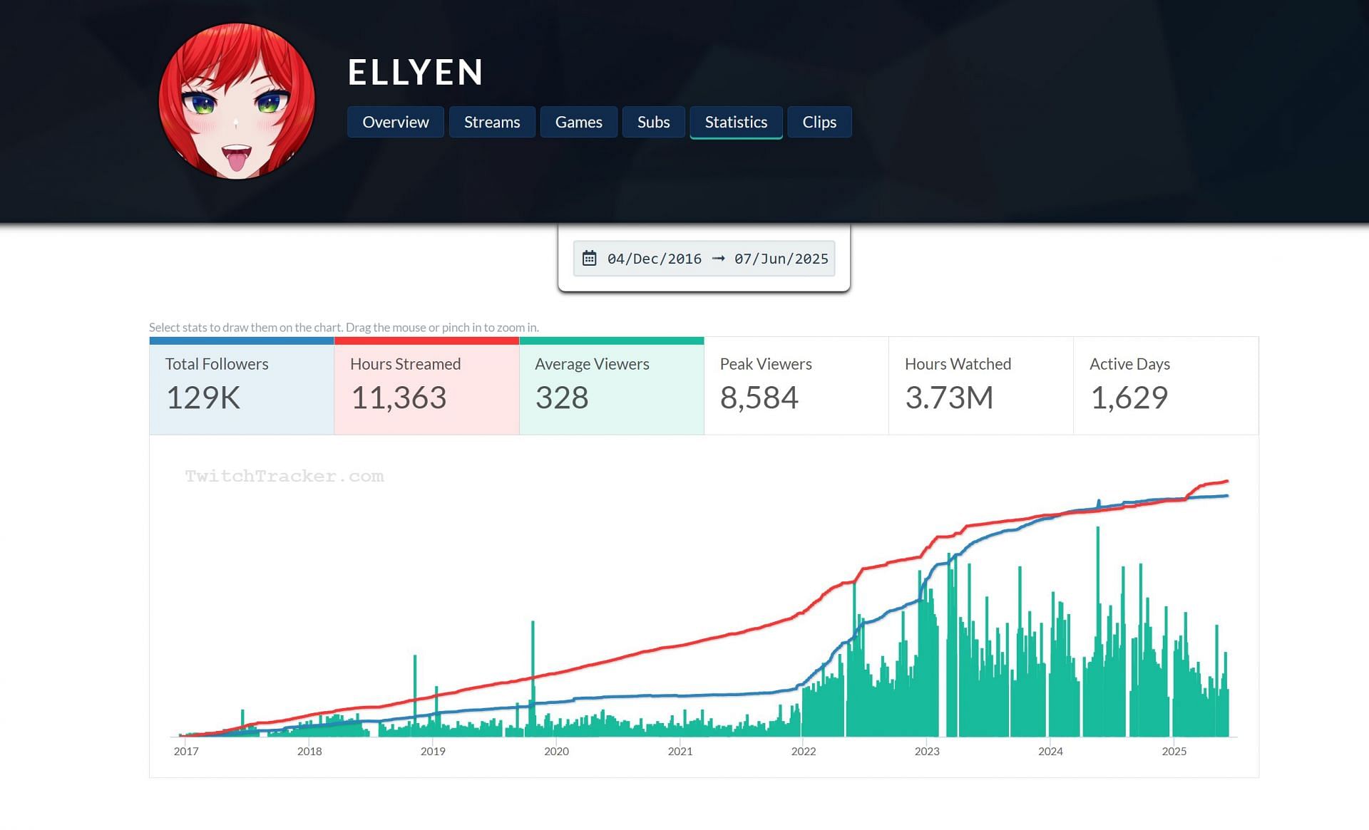 A brief overview of VTuber Elly&#039;s Twitch channel and livestreaming statistics (Image via twitchtracker.com/ellyen)