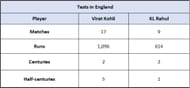 Virat Kohli vs KL Rahul - Overall Test numbers in England