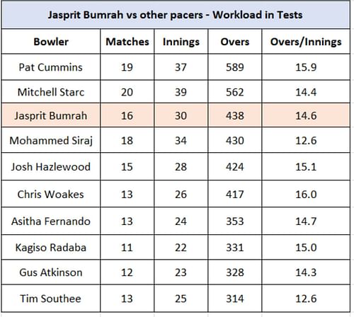 Jasprit Bumrah vs Other Pacers - Workload in Tests since start of 2023-25 WTC cycle