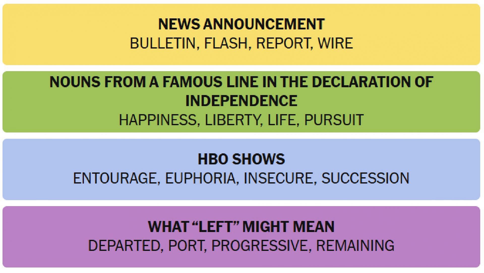 All of the New York Times Connections answers (Image via The New York Times)