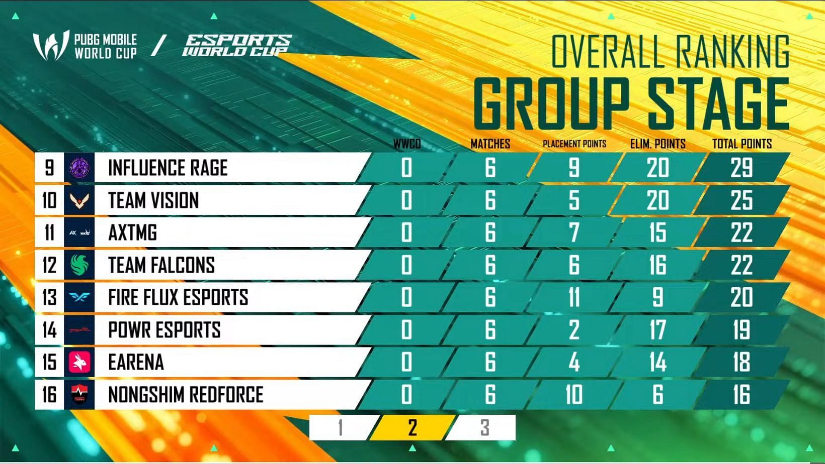 Ninth to 16th ranked teams after Day 1 of the Group Stage (Image via YouTube/PUBG Mobile Esports)