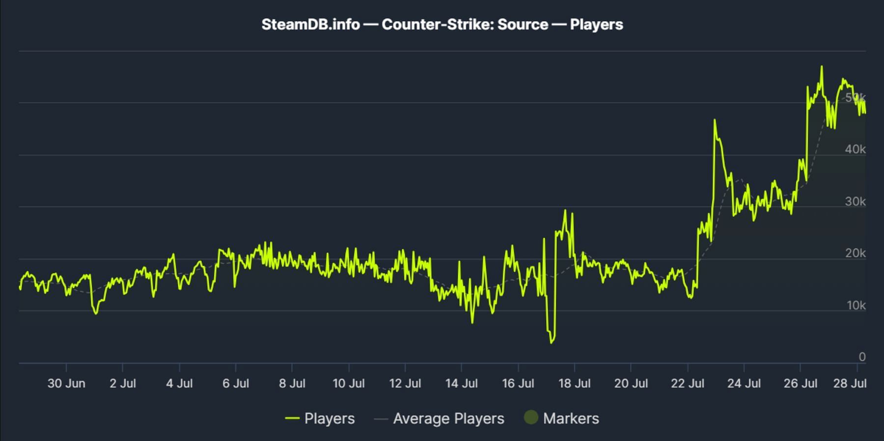 Counter Strike Source player stats (Image via SteamDB)