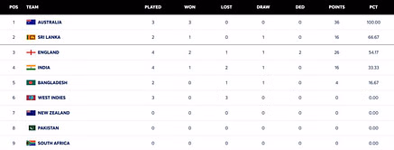 ICC World Test Championship points table (updated) as of July 27 after ENG vs IND 2025 4th Test