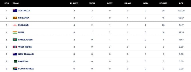 ICC World Test Championship points table (updated) as of July 27 after ENG vs IND 2025 4th Test