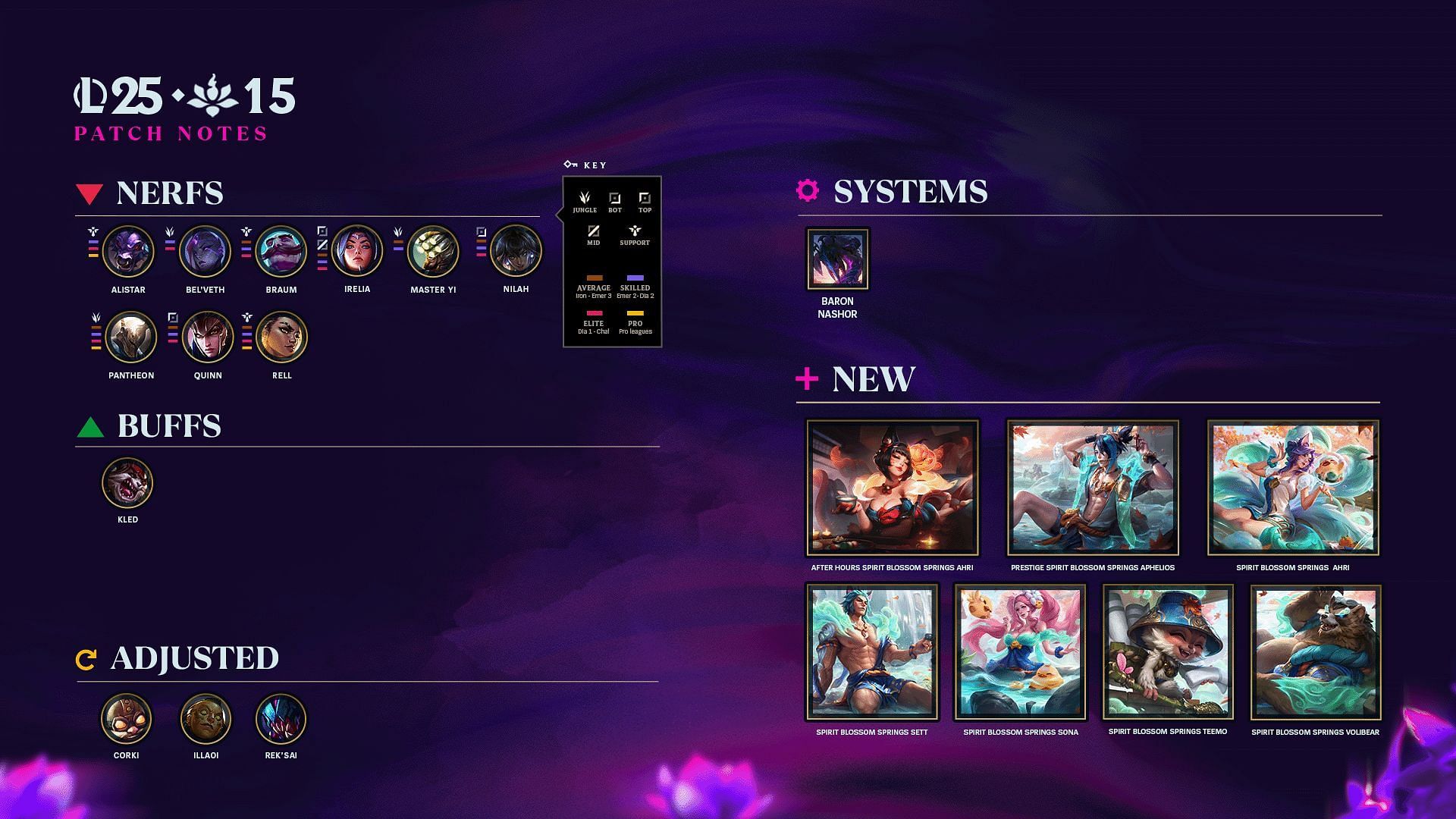 All changes in League of Legends patch 25.15 (Image via Riot Games)