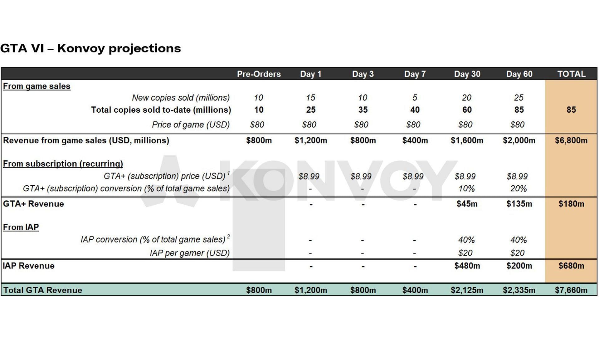 A screenshot of the Konvoy&#039;s projection of Grand Theft Auto 6 sales (Image via LinkedIn)