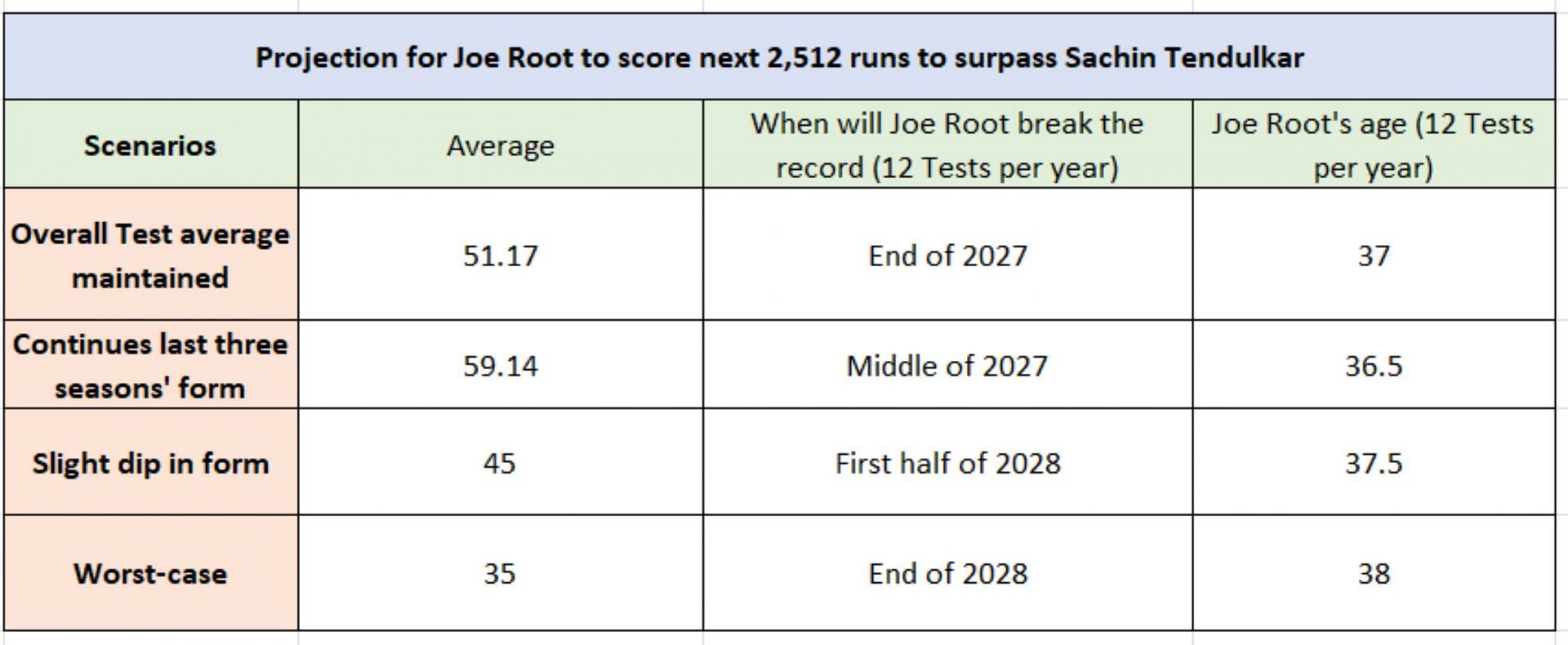 Joe Root vs Sachin Tendulkar