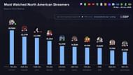 Livestreaming statistics presented by Streams Charts, showing the most-watched American content creators (Image via streamscharts.com)