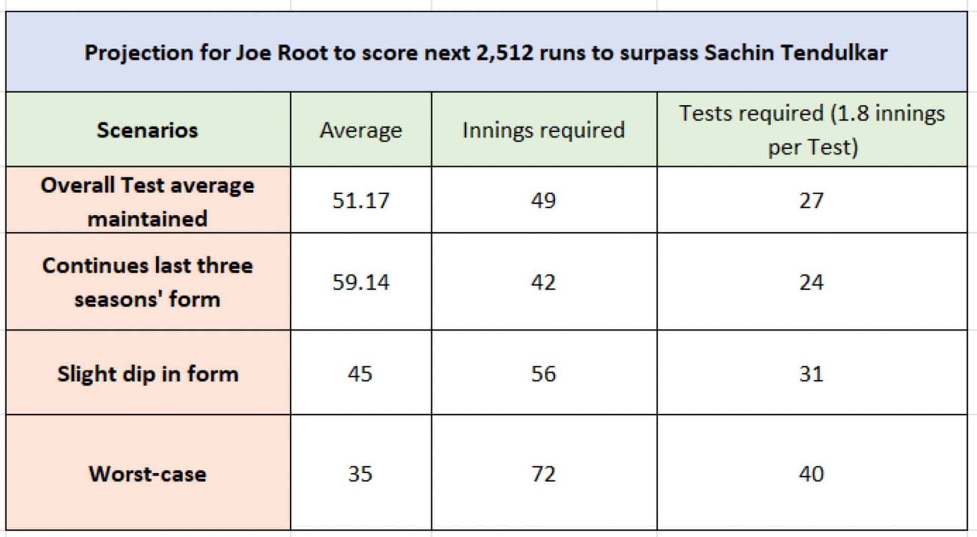 Joe Root vs Sachin Tendulkar