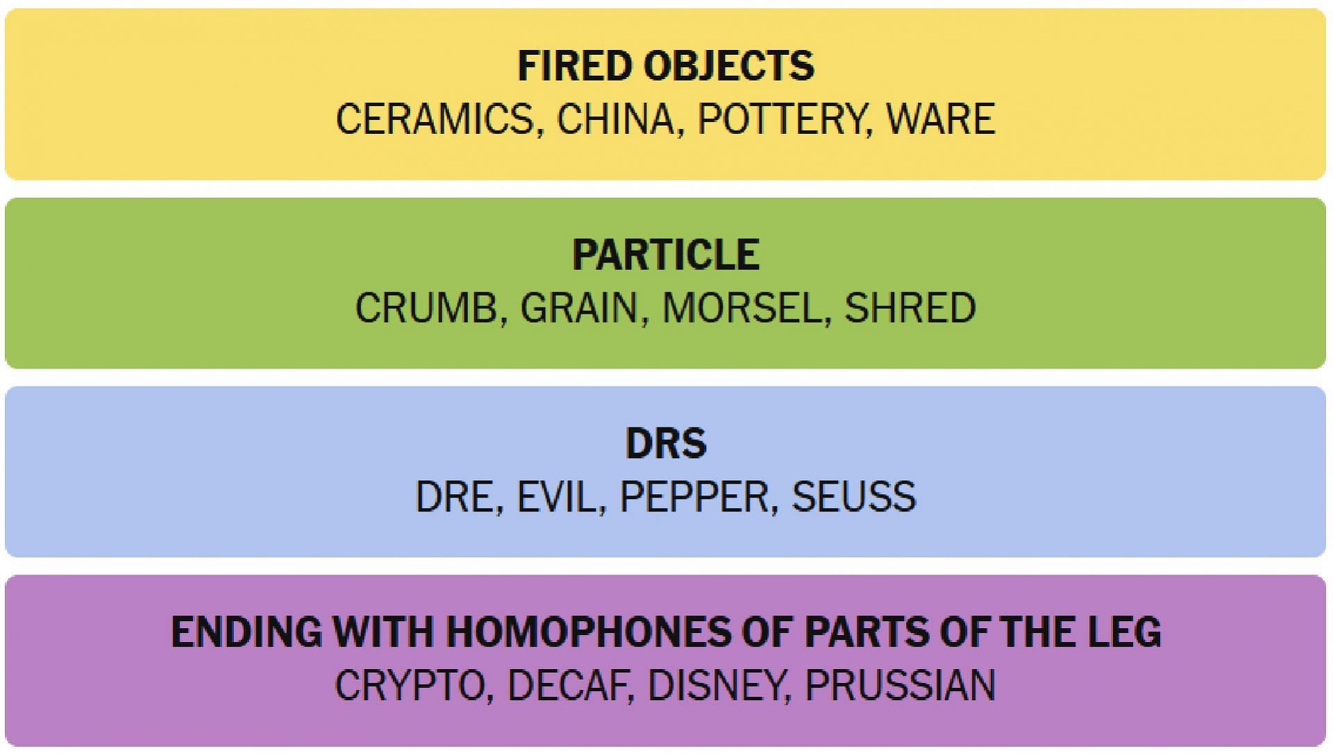 All the answers for the New York Times Connections puzzle today (Image via The New York Times)