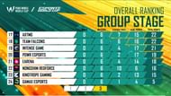 17th to 24th placed teams after Day 2 of Group Stage (Image via YouTube/PUBG Mobile Esports)