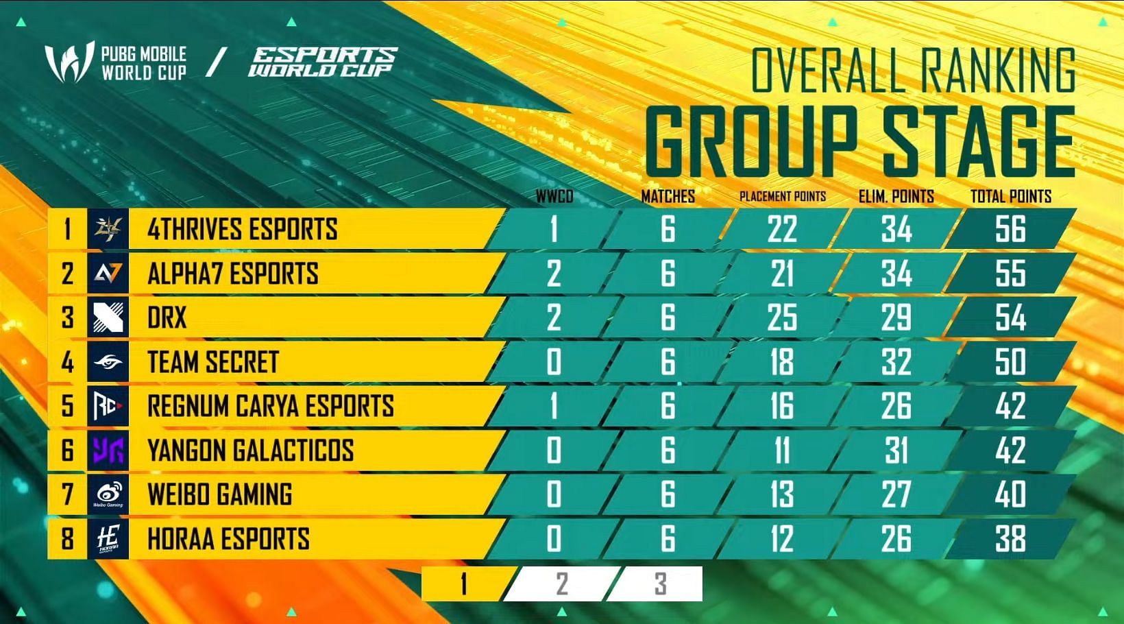 Top eight teams after Day 1 of the Group Stage (Image via YouTube/PUBG Mobile Esports)