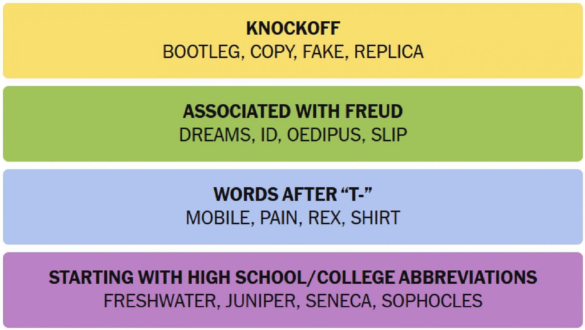 All NYT Connections-related answers for today (Image via The New York Times)