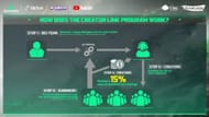 Understanding how the Creator Link Program works (Image via TiMi Studio Group)